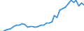 Flow: Exports / Measure: Values / Partner Country: World / Reporting Country: New Zealand