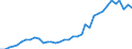 Handelsstrom: Exporte / Maßeinheit: Werte / Partnerland: World / Meldeland: New Zealand