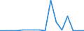 Flow: Exports / Measure: Values / Partner Country: Belgium, Luxembourg / Reporting Country: Belgium