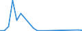 Flow: Exports / Measure: Values / Partner Country: Belgium, Luxembourg / Reporting Country: Portugal