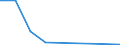 Flow: Exports / Measure: Values / Partner Country: Belgium, Luxembourg / Reporting Country: Spain