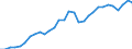 Flow: Exports / Measure: Values / Partner Country: World / Reporting Country: Belgium