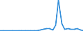 Flow: Exports / Measure: Values / Partner Country: World / Reporting Country: Czech Rep.