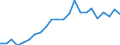 Flow: Exports / Measure: Values / Partner Country: World / Reporting Country: Luxembourg