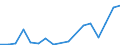 Flow: Exports / Measure: Values / Partner Country: World / Reporting Country: Slovenia