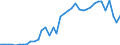 Handelsstrom: Exporte / Maßeinheit: Werte / Partnerland: World / Meldeland: Spain