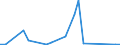 Flow: Exports / Measure: Values / Partner Country: World / Reporting Country: Turkey