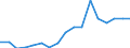 Flow: Exports / Measure: Values / Partner Country: Indonesia / Reporting Country: Canada