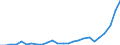 Flow: Exports / Measure: Values / Partner Country: World / Reporting Country: Czech Rep.