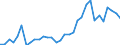 Flow: Exports / Measure: Values / Partner Country: World / Reporting Country: Denmark