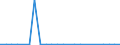 Flow: Exports / Measure: Values / Partner Country: World / Reporting Country: Estonia