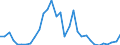 Flow: Exports / Measure: Values / Partner Country: World / Reporting Country: Greece