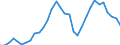 Flow: Exports / Measure: Values / Partner Country: World / Reporting Country: Portugal