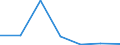 Flow: Exports / Measure: Values / Partner Country: World / Reporting Country: Slovakia