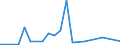 Flow: Exports / Measure: Values / Partner Country: China / Reporting Country: Australia