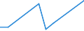 Flow: Exports / Measure: Values / Partner Country: Indonesia / Reporting Country: Australia