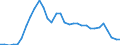 Flow: Exports / Measure: Values / Partner Country: World / Reporting Country: Australia