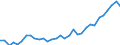 Handelsstrom: Exporte / Maßeinheit: Werte / Partnerland: World / Meldeland: Canada