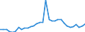 Flow: Exports / Measure: Values / Partner Country: World / Reporting Country: Denmark