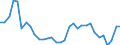 Flow: Exports / Measure: Values / Partner Country: World / Reporting Country: France incl. Monaco & overseas