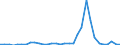 Flow: Exports / Measure: Values / Partner Country: World / Reporting Country: Germany