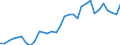 Flow: Exports / Measure: Values / Partner Country: World / Reporting Country: Ireland