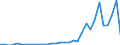 Flow: Exports / Measure: Values / Partner Country: World / Reporting Country: Japan