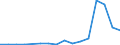 Flow: Exports / Measure: Values / Partner Country: World / Reporting Country: Latvia