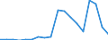 Flow: Exports / Measure: Values / Partner Country: World / Reporting Country: Luxembourg