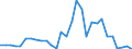 Handelsstrom: Exporte / Maßeinheit: Werte / Partnerland: World / Meldeland: New Zealand