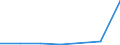 Flow: Exports / Measure: Values / Partner Country: World / Reporting Country: Slovakia