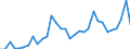 Flow: Exports / Measure: Values / Partner Country: World / Reporting Country: Spain