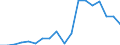 Handelsstrom: Exporte / Maßeinheit: Werte / Partnerland: Germany / Meldeland: Luxembourg