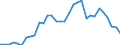 Handelsstrom: Exporte / Maßeinheit: Werte / Partnerland: World / Meldeland: Denmark