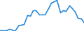 Flow: Exports / Measure: Values / Partner Country: World / Reporting Country: Denmark