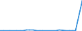 Flow: Exports / Measure: Values / Partner Country: World / Reporting Country: Iceland