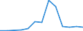 Flow: Exports / Measure: Values / Partner Country: World / Reporting Country: Latvia