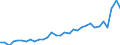 Handelsstrom: Exporte / Maßeinheit: Werte / Partnerland: World / Meldeland: Norway incl. S. & JM. excl. Bouvet