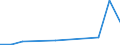 Flow: Exports / Measure: Values / Partner Country: World / Reporting Country: Poland