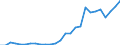 Handelsstrom: Exporte / Maßeinheit: Werte / Partnerland: World / Meldeland: Austria