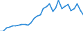 Flow: Exports / Measure: Values / Partner Country: World / Reporting Country: Belgium