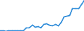 Flow: Exports / Measure: Values / Partner Country: World / Reporting Country: Chile