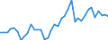 Handelsstrom: Exporte / Maßeinheit: Werte / Partnerland: World / Meldeland: Denmark