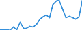 Flow: Exports / Measure: Values / Partner Country: World / Reporting Country: Estonia