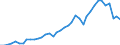 Flow: Exports / Measure: Values / Partner Country: World / Reporting Country: Germany