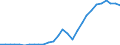 Flow: Exports / Measure: Values / Partner Country: World / Reporting Country: Latvia