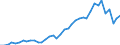 Flow: Exports / Measure: Values / Partner Country: World / Reporting Country: Netherlands