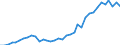 Handelsstrom: Exporte / Maßeinheit: Werte / Partnerland: World / Meldeland: New Zealand