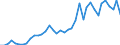 Flow: Exports / Measure: Values / Partner Country: World / Reporting Country: Portugal