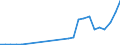 Flow: Exports / Measure: Values / Partner Country: World / Reporting Country: Slovakia